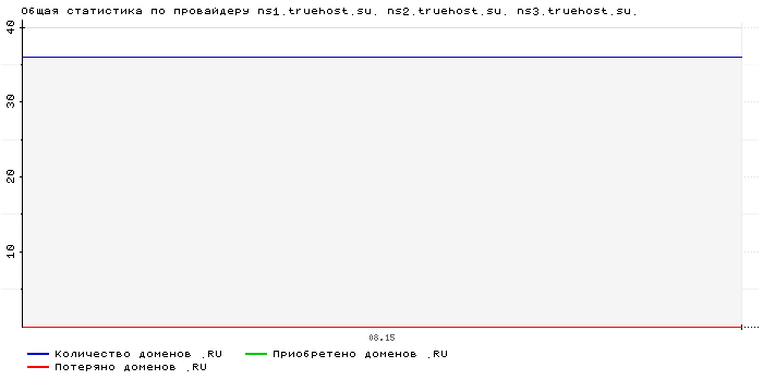   ns1.truehost.su. ns2.truehost.su. ns3.truehost.su.